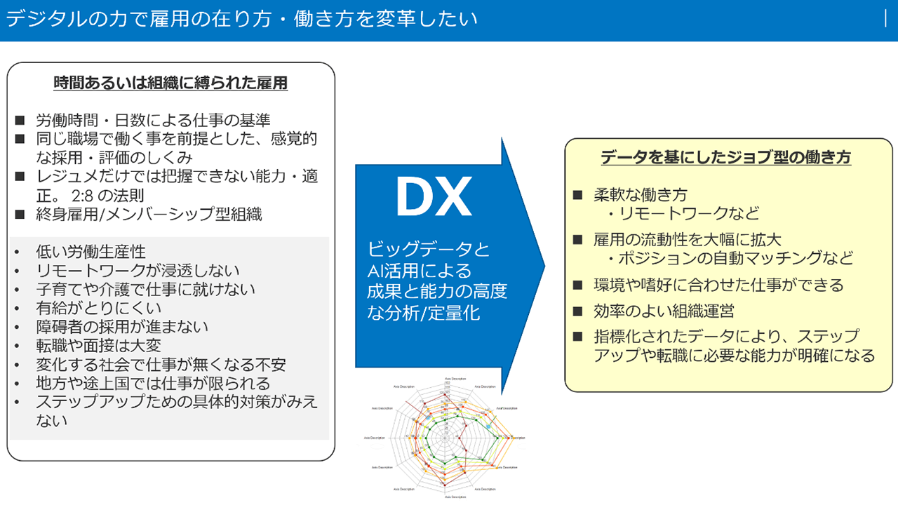 資料：DXによる働き方イノベーション